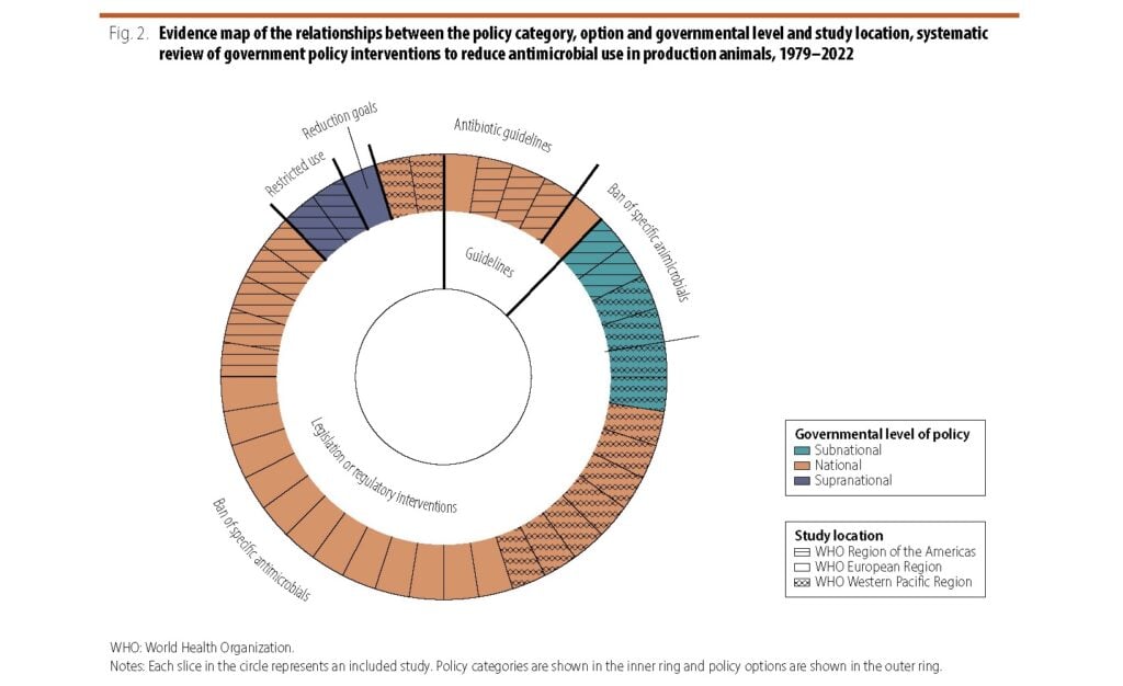 Donut chart evidence map of 40 studies on government policies to reduce antimicrobial use in livestock. Most studies evaluated national legislative or regulatory interventions, particularly bans on specific antimicrobials. Studies came from the WHO European, Western Pacific, and Americas regions, with no studies identified from Africa, Eastern Mediterranean, or South-East Asia. Each slice represents one study.