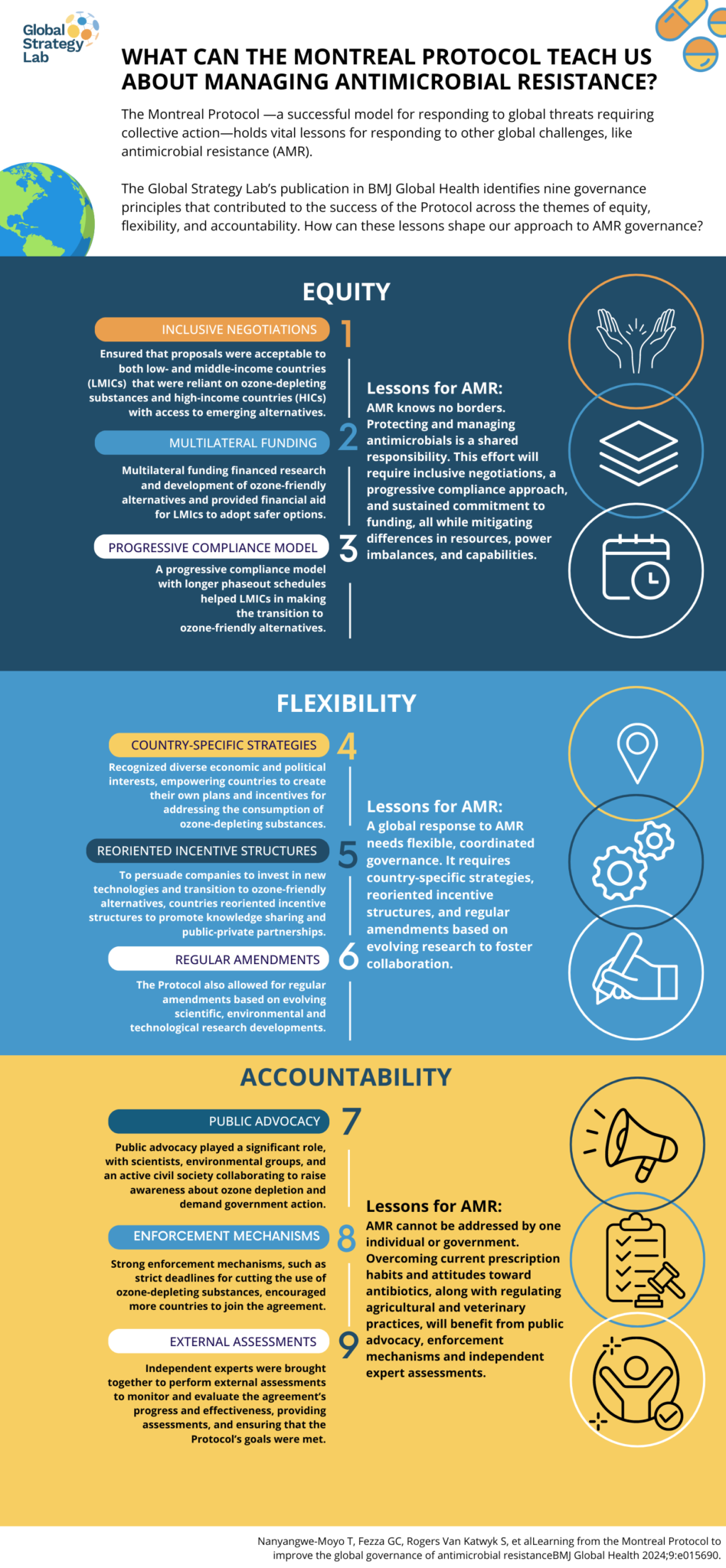Infographic: What Can The Montreal Protocol Teach Us About Managing ...