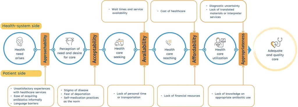 Health-system and patient side barriers to antibiotic access and appropriate use along the continuum of care for migrant and refugee populations. This figure illustrates the barriers along the five key dimensions – approachability, acceptability, availability and accommodation, affordability, and appropriateness – which influence antibiotic access and appropriate use for migrant and refugee populations along the continuum of care from the patient-side and health-system side factors